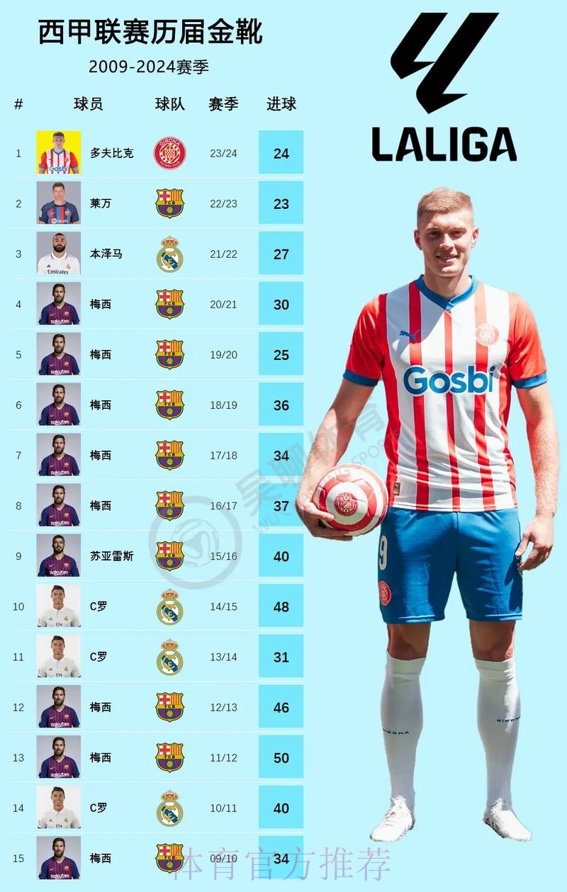 每体盛赞多夫比克:09年以来首位非皇萨的西甲金靴 每体盛赞多夫比克:09年以来首位非皇萨的西甲金靴